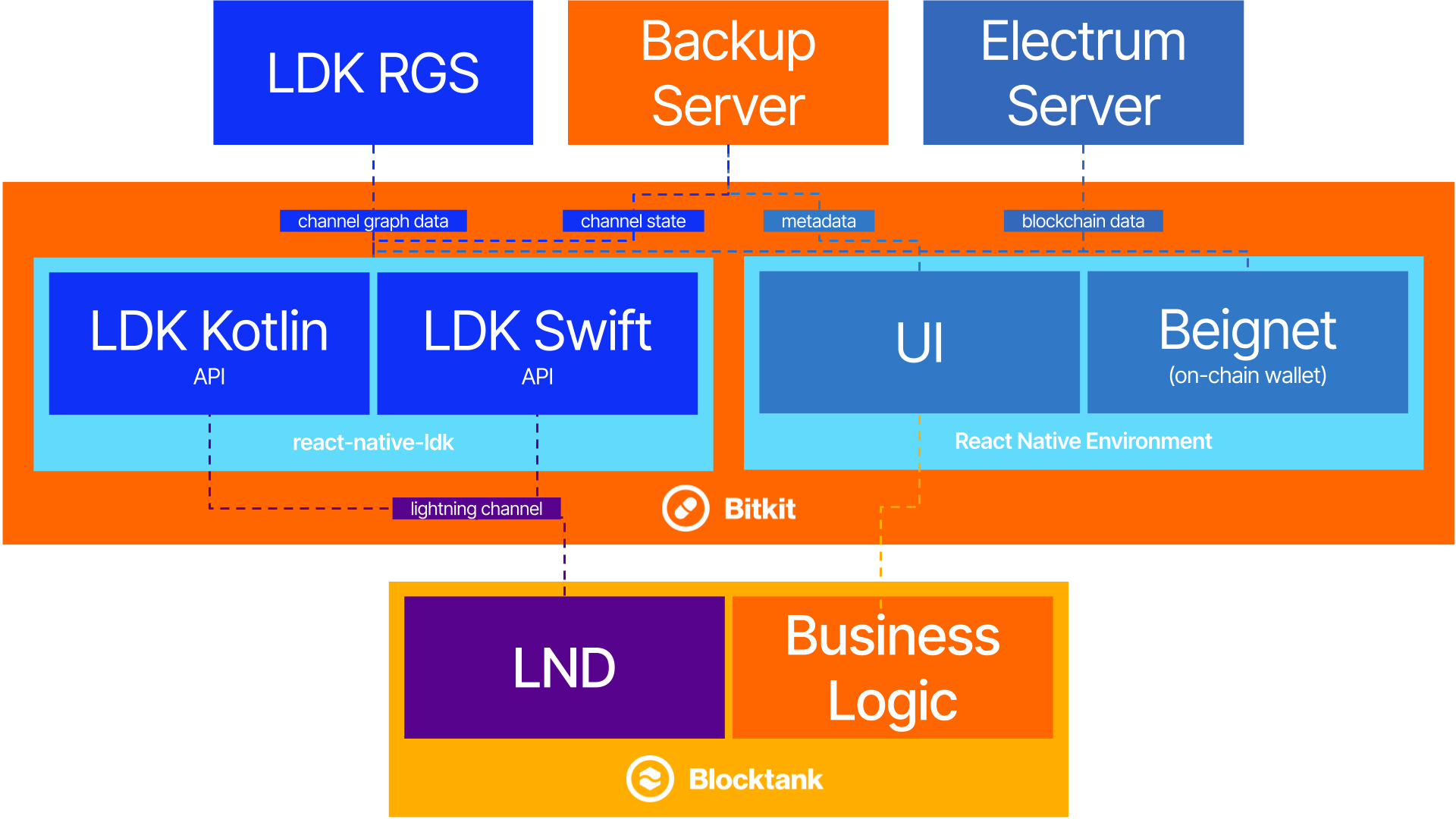 Bitkit architecture